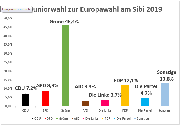 Ergebnisse der Juniorwahl