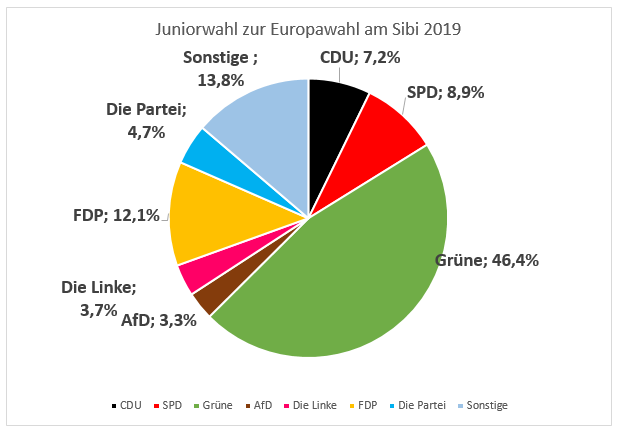 Ergebnisse der Juniorwahl 