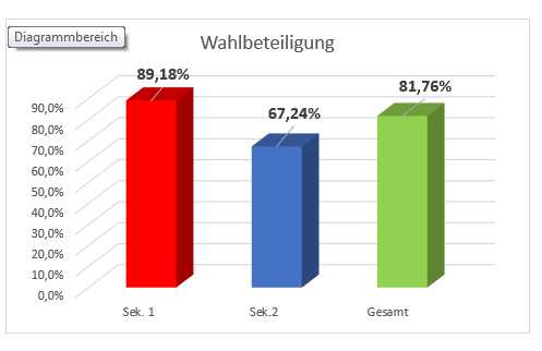 Wahlbeteiligung