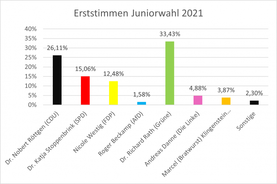 Ergebnis der Erststimmen