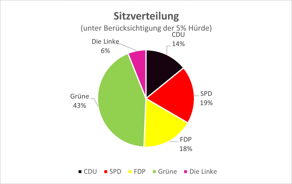 Sitzverteilung