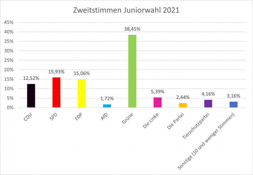 Ergebnis der Zweitstimmen